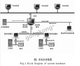 采油廠實(shí)時數(shù)據(jù)監(jiān)采系統(tǒng)的設(shè)計與軟件組成功能介紹